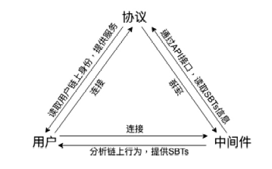 代表链上行为的 SBTs：如何构建真正的链上身份？