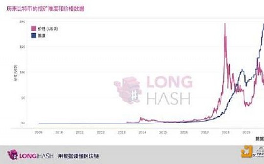 比特币算力持续攀升过去一年上涨 167%