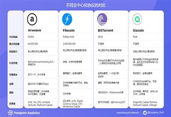 去中心化存储协议是否能取代中心化云存储？