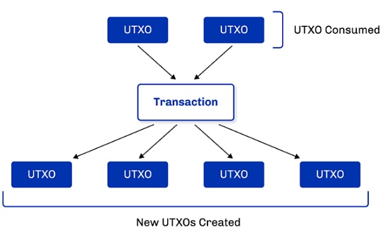 一文读懂Ergo UTXO模型交易工作原理