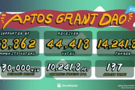 Aptos Grant DAO首轮精彩回顾：一文速览首轮18个受资助项目