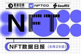 NFT数据日报 | Doodles24小时成交量增长191.86%（8.29）