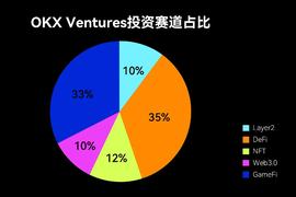 OKX Ventures：2022加密行业的四个潜力赛道