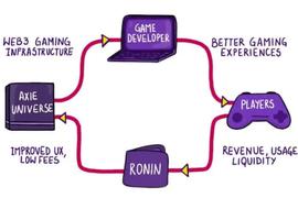 Ronin：Axie Infinity的飞轮野望