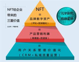 NFT如何带来品效合一的元宇宙？看看这九个行业的NFT营销案例