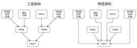 一文寻找Vitalik所说的“专用型”Layer 3及其用例-ODAILY