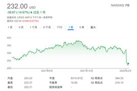 扎克伯格抢滩元宇宙，但股价雪崩了