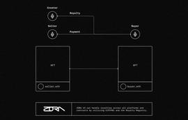 DeFi之道丨一文了解ZORA V3及其费用转换 NFT ZORF