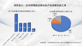 最新调研显示：76%以上消费者倾向购买“上链”农产品