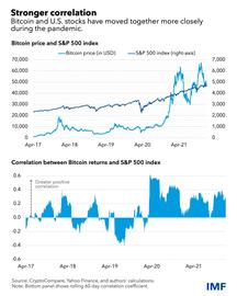 IMF：加密资产与股票同步波动将对金融稳定造成风险