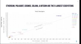 2021年Web 3开发者报告：以太坊、波卡（Polkadot）、Cosmos、Solana 以及比特币是最大的5个生态