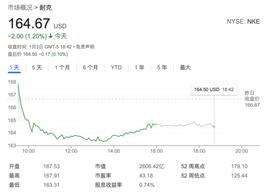 投行看好耐克元宇宙战略：迈向数字商务“下个时代” 股价有望创新高