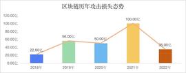 知道创宇区块链安全实验室：2022年区块链安全事件年度总结-ODAILY