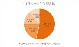 创宇区块链：11月安全月报-ODAILY