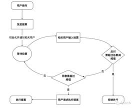 区块链权限专栏 | 谁允许你访问了？