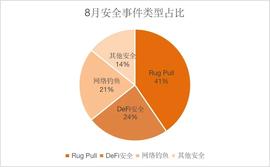区块链安全8月报：安全事件超42起，损失约2.44亿美元-ODAILY