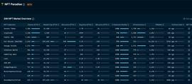 数据：NFT项目Cryptoadz 24小时交易量达3148 ETH，排名第二
