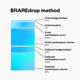 加密艺术平台SuperRare发行策展代币RARE，如何领取空投？