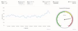数据：以太坊伦敦升级完成后8日内燃烧超过3.7万ETH，价值约1.2亿美元