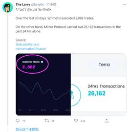 数据：合成资产协议Synthetix日均交易者数量仅63人，代币市值超过10亿美元