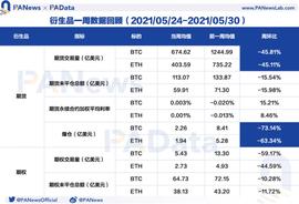 衍生品一周回顾：BTC和ETH日均期货交易量跌超45%，杠杆率下降至年内低位