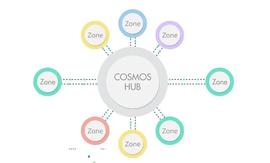 一文了解大热的Cosmos跨链生态-ODAILY
