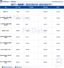 NFT一周回顾：量价齐跌超50%，二手市场相对活跃