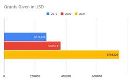 DAOrayaki：MolochDAO 2021年度報告-ODAILY