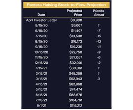 Pantera Capital：比特币才刚来到它的当打之年，我们将看到更高的价格