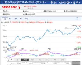 比特币涨破55000美元，为2月22日来首次