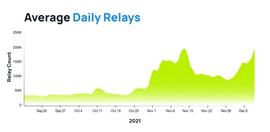 Pocket Network 11月增长超过300%，成为区块链顶级服务协议-ODAILY