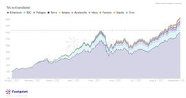 Footprint：公链之争爆发，Avalanche 蓄势待发-ODAILY