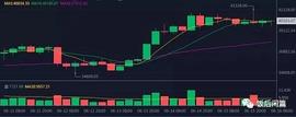 币圈行情分析：BTC、ETH、DOT-ODAILY