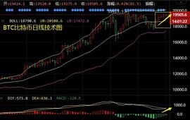 比特币慢涨关注20000强阻，以太坊区间整理看上涨-ODAILY