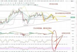 比特币多头开始回暖，但空军并未散场-ODAILY