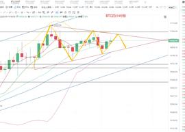 比特币震荡即将走完，耐心等待爆发性-ODAILY
