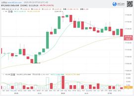 BTC早间行情精品资讯-ODAILY