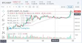 行情分析：比特币进入震荡调整，预判的XRP行情如约而至：-ODAILY