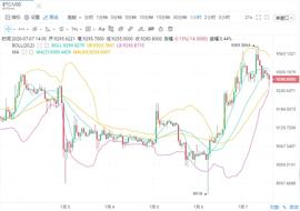 行情即将出现变动，下一步关键点位是9300-ODAILY