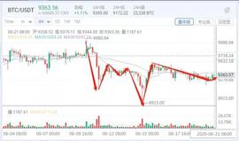 行情分析：行情走势也像是原子组成分子的过程，万物之理皆同 -ODAILY