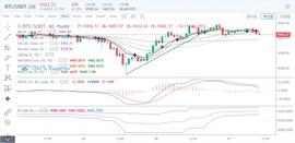 BTC行情上行的下一个条件，企稳9600-ODAILY