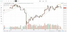 BTC冲击10000受阻，拦腰一刀探底至9100-ODAILY