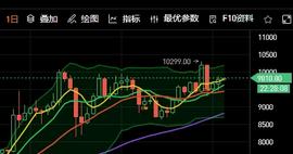 行情分析：多头优势能否冲破万元-ODAILY