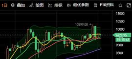 比特币区间震荡蓄力，究竟是诱多还是诱空？-ODAILY