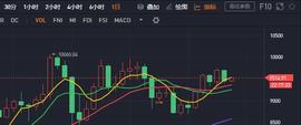6月1日比特币行情分析：今日主要走势将为区间震荡-ODAILY