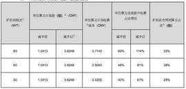 AAX & Odaily 有奖征文活动 | 比特币第三次减半对挖矿的短期影响-ODAILY