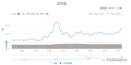 比特币突然拉升，筑底已完成？-ODAILY