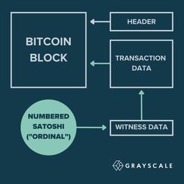灰度最新发文：Ordinals有可能对比特币网络产生积极影响