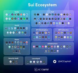 AC Capital：Sui生态全景一览