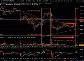 BTC大盘止跌企稳，反转趋势确立尚需量能配合-ODAILY